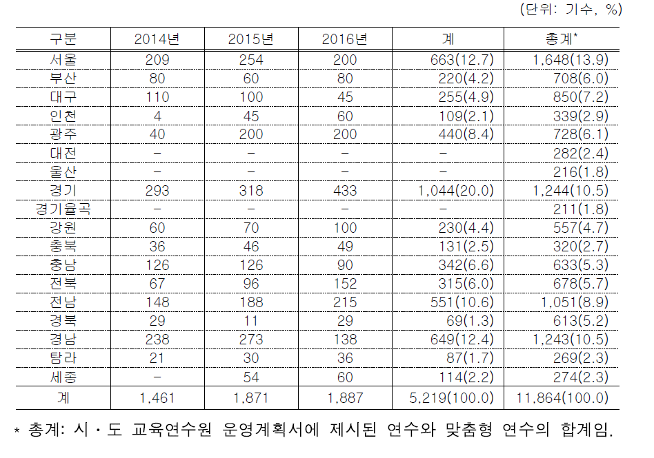 시 · 도별 학교(동아리) 공모형/맞춤형/수요자설계형 연수현황