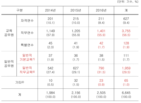 연수 종류별 최근 3년 간 연수 실시 현황