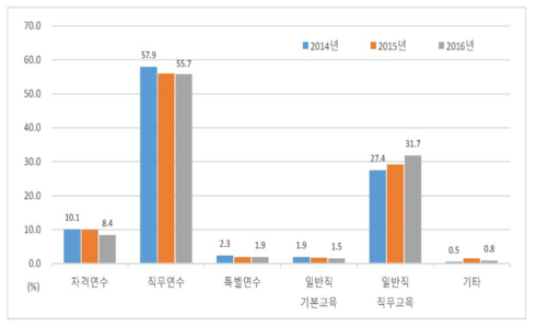 연수 종류별 최근 3년 간 실시 현황