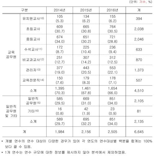 연수 대상별 최근 3년 간 연수 실시 현황