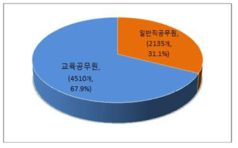 2014~15년 직종별 연수 실시 현황