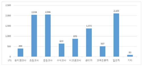 연수 대상별 최근 3년 간 전체 연수 실시 현황