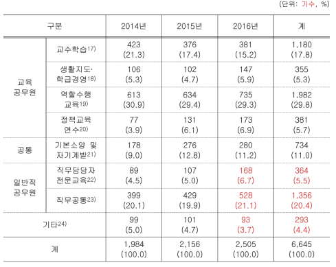 연수 주제별 최근 3년 간 연수 실시 현황