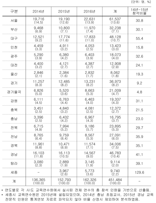 시 · 도 교육연수원별 최근 3년 간 총 연수 참석 인원 현황