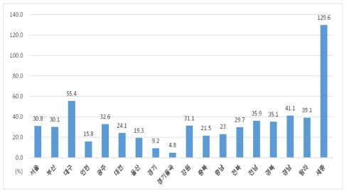 시 · 도 교육연수원별 연수 참석 인원 비율(2014-2015년 평균)