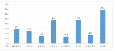 연수 대상별 전체 인원 대비 연수 참석 비율(2014-2015년 평균)