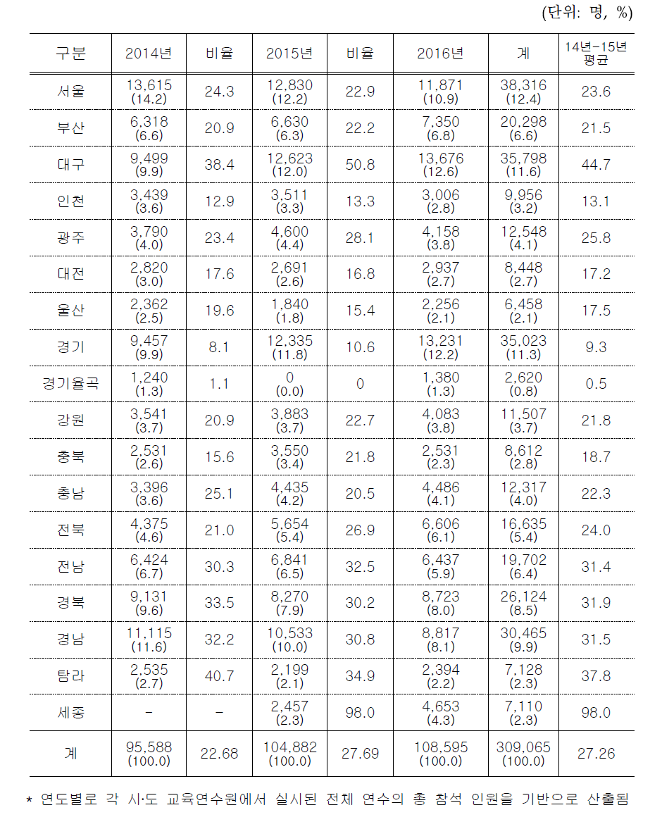 시 · 도 교육연수원별 최근 3년 간 “교육공무원”의 전체 인원 대비 연수 참석 인원 현황 및 연수 참석 비율