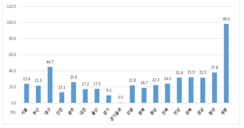 시 · 도별 “교육공무원” 전체 인원 대비 연수 참석 비율(2014-2015년 평균)