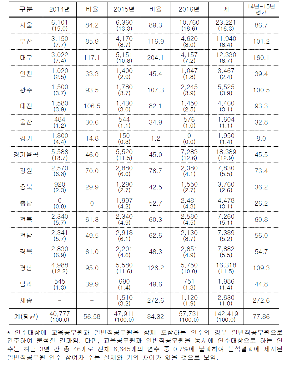 시 · 도 교육연수원별 최근 3년 간 “일반직공무원”의 연수 참석 인원 현황 및 연수 참석 비율 (단위: 명, %)