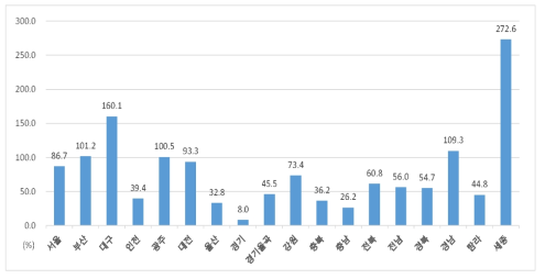 시 · 도별 “일반직공무원” 전체 인원 대비 연수 참석 비율(2014-2015년 평균)