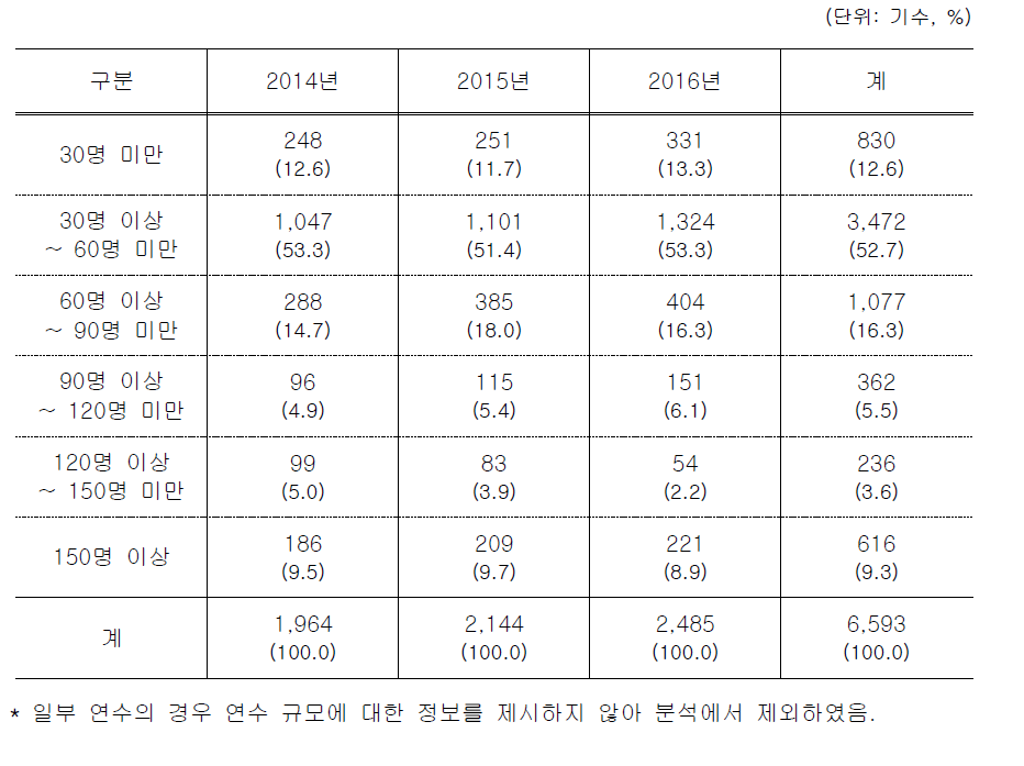 연수 규모별 최근 3년 간 연수 실시 현황