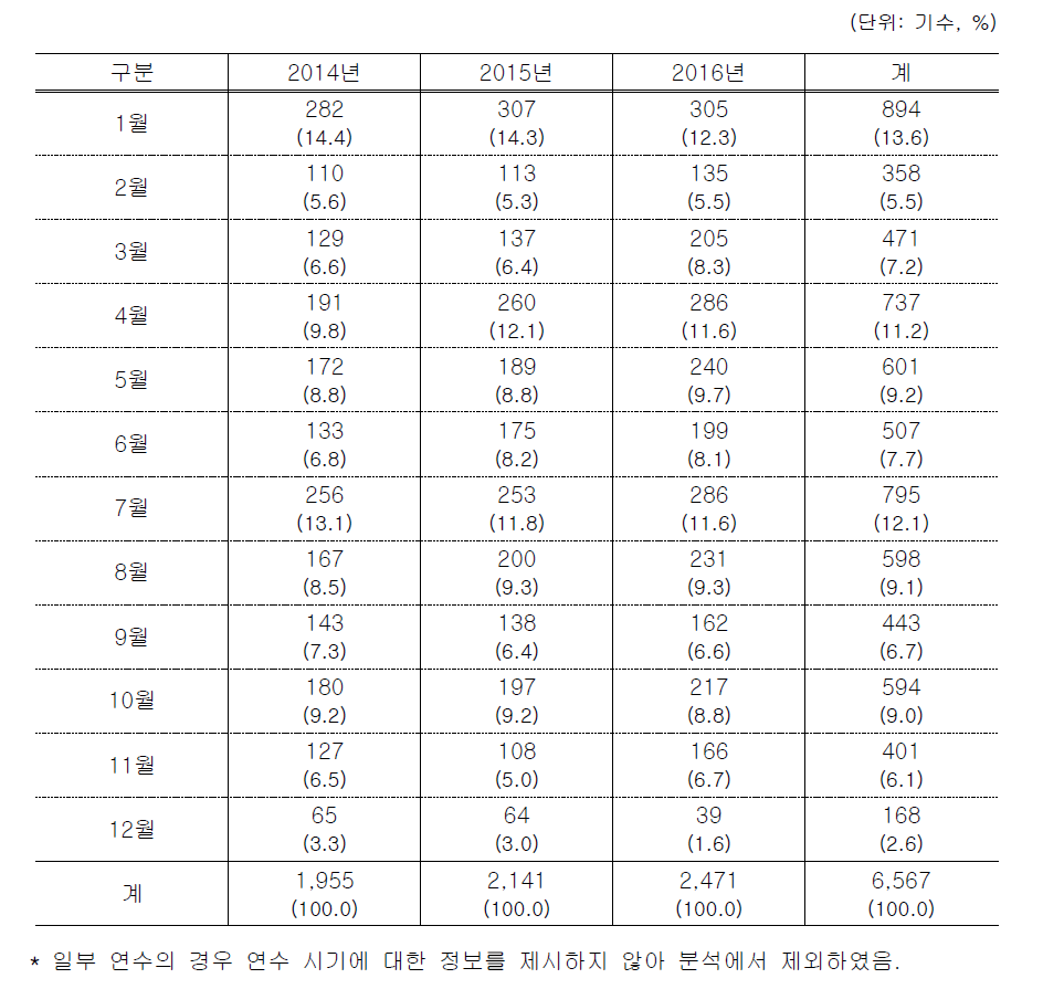 연수 시기별 최근 3년 간 연수 실시 현황