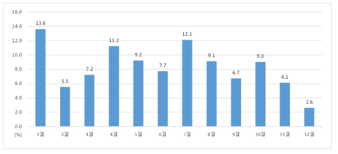 최근 3년 간 월별 연수 실시 비율