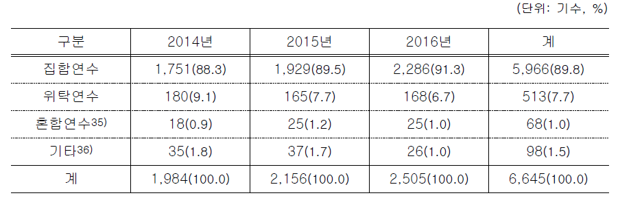 연수 방법별 최근 3년 간 연수 실시 현황