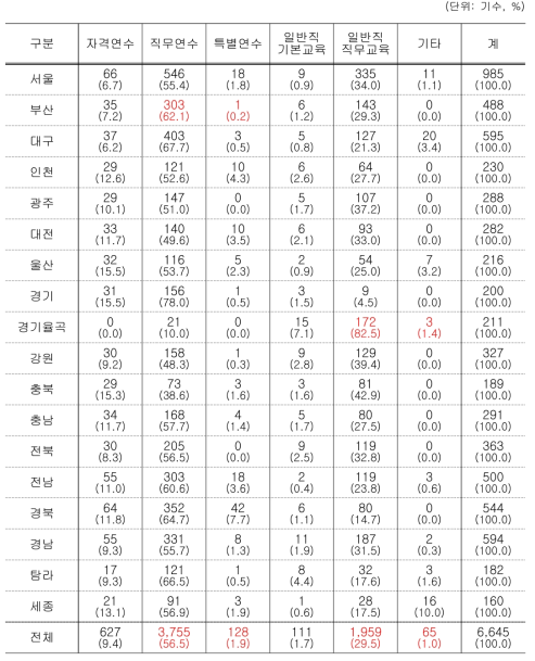 시 · 도별 최근 3년 동안의 연수 종류별 실시 현황