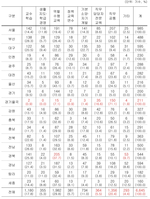 최근 3년 동안의 연수 주제별 실시 현황