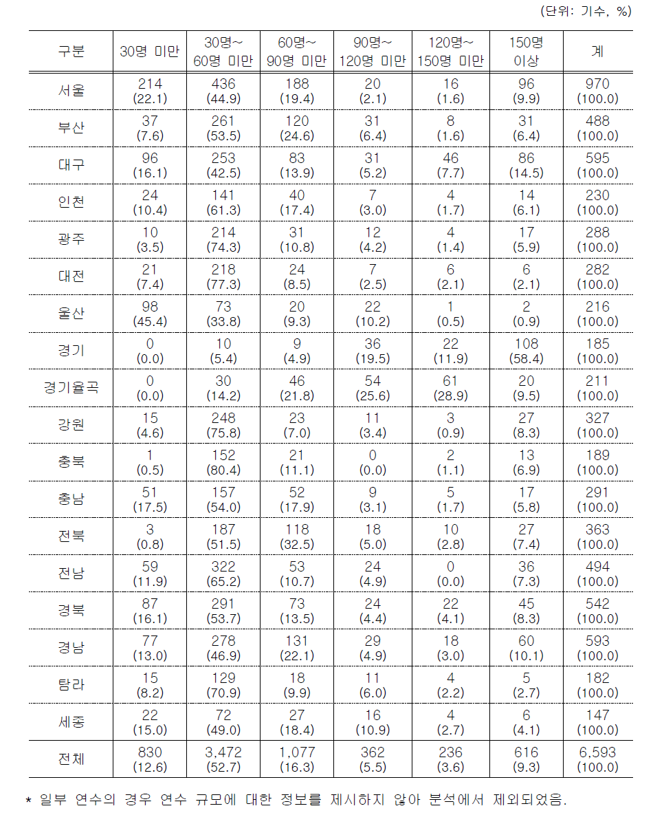 최근 3년 동안의 연수 규모별 실시 현황