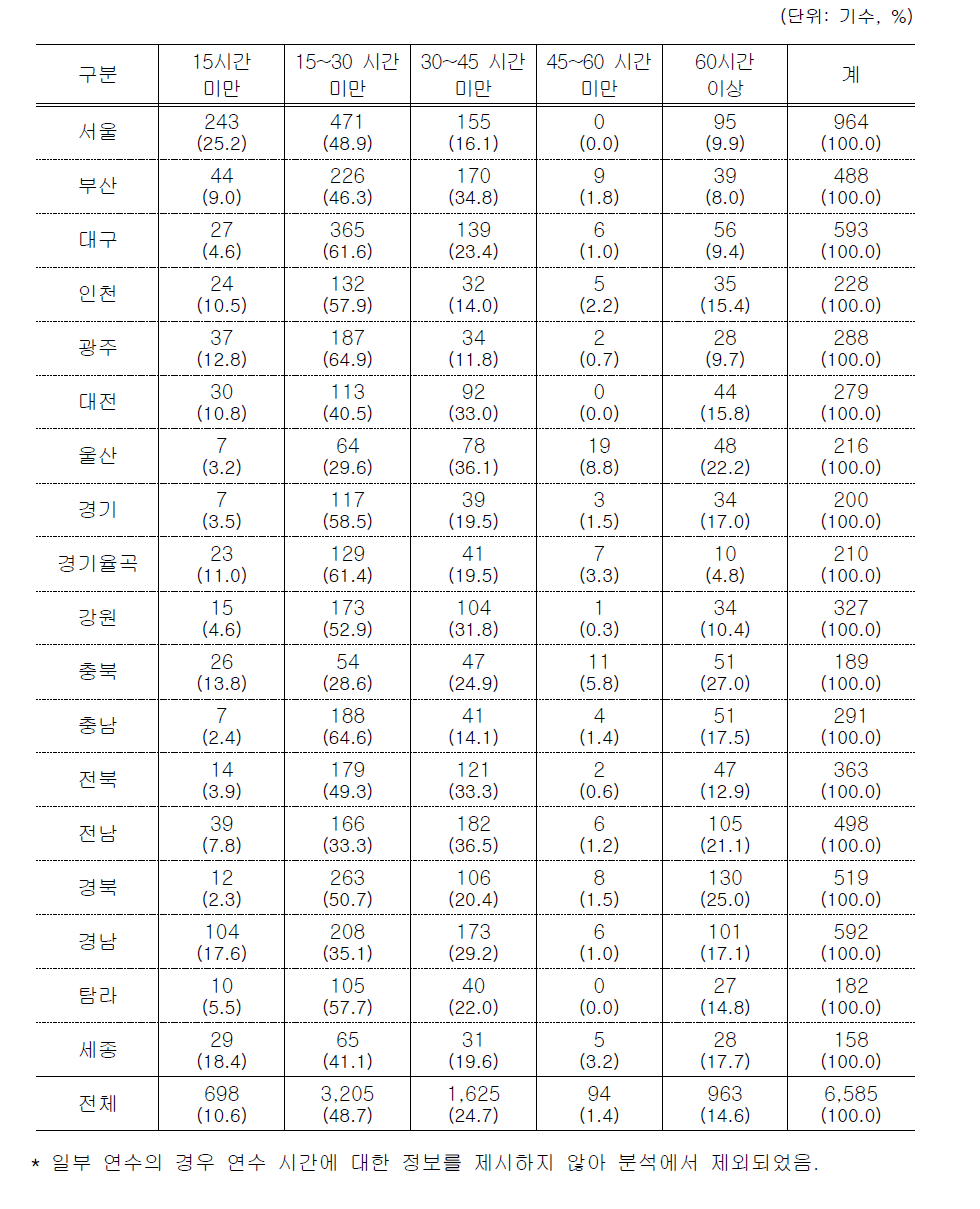 최근 3년 동안의 연수 시간 규모별 실시 현황