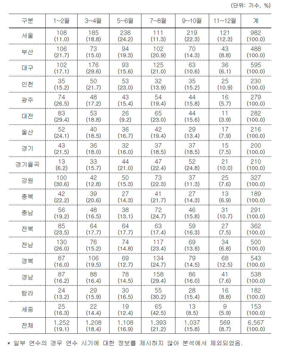 최근 3년 동안의 연수 시기별 실시 현황