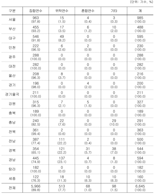 최근 3년 동안의 연수 방법별 실시 현황