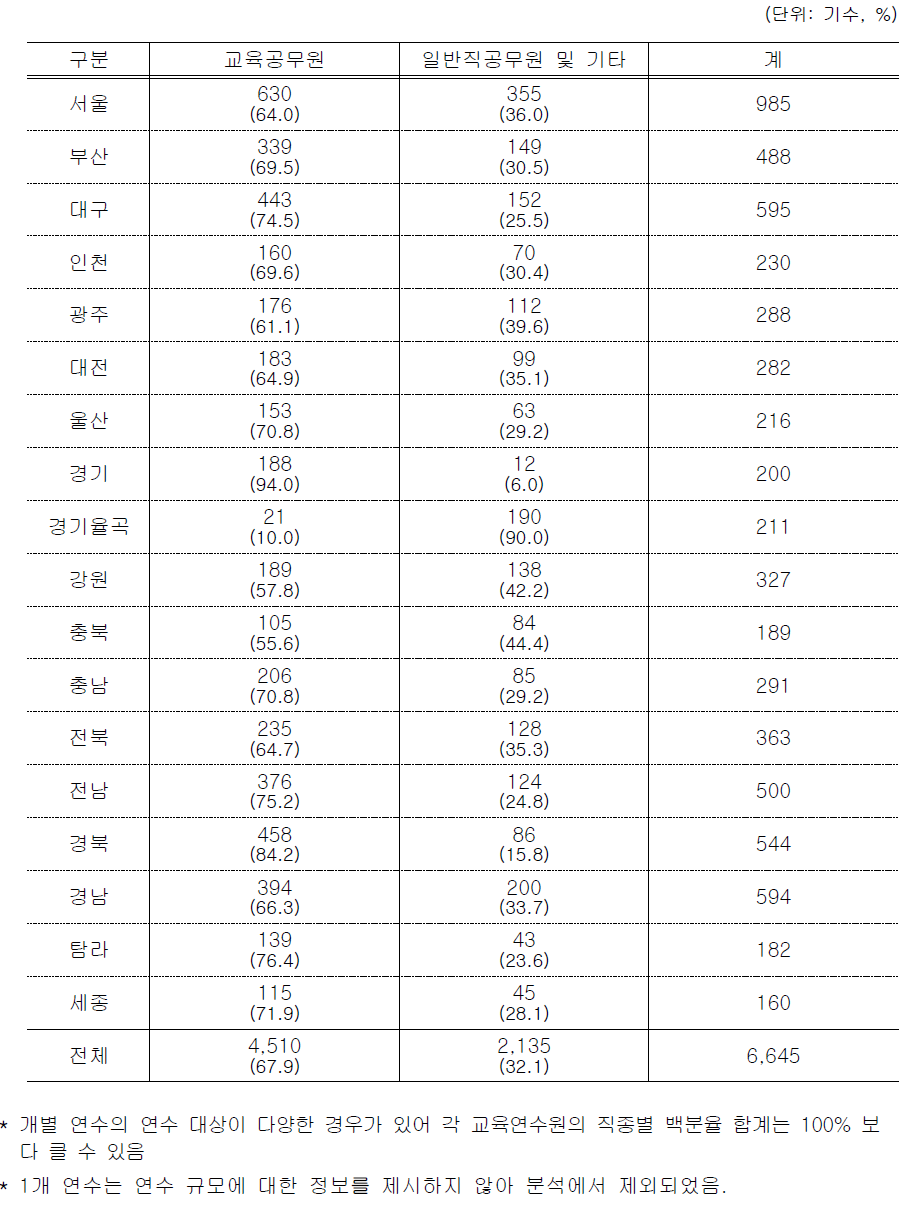 최근 3년 동안 실시된 시 · 도 교육연수원의 직종별 연수 실시 현황