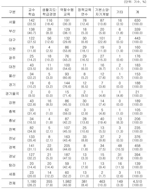 교육공무원 대상 연수의 주제별 실시 현황