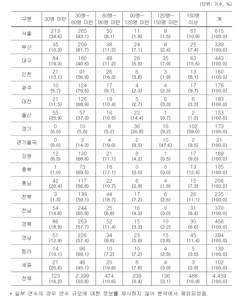 교육공무원 대상 연수의 규모별 실시 현황