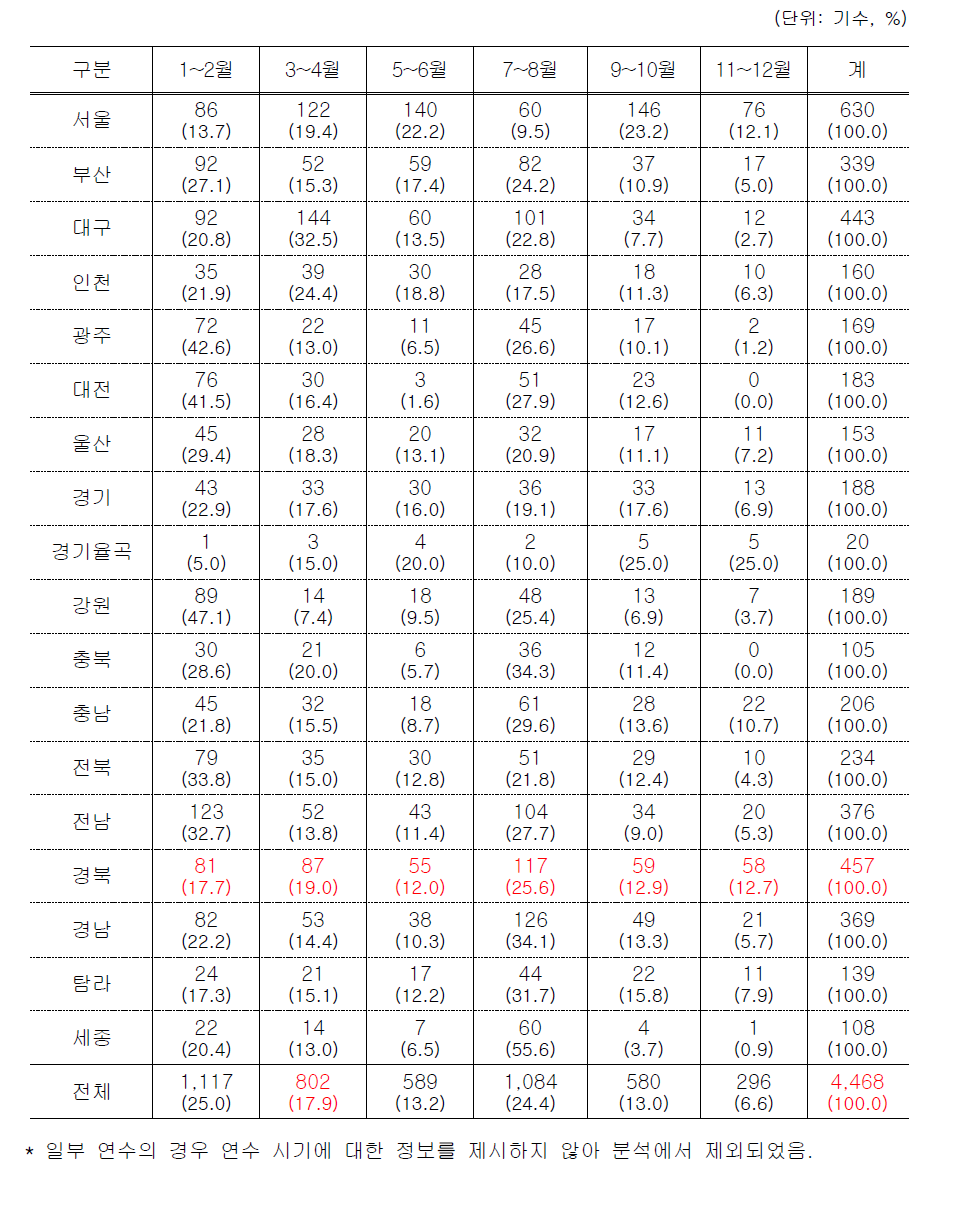 교육공무원 대상 연수의 시기별 실시 현황