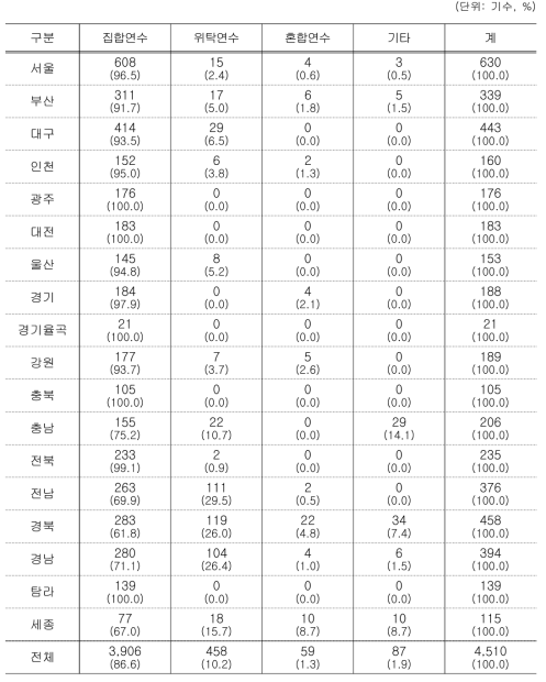 교육공무원 대상 연수의 방법별 실시 현황