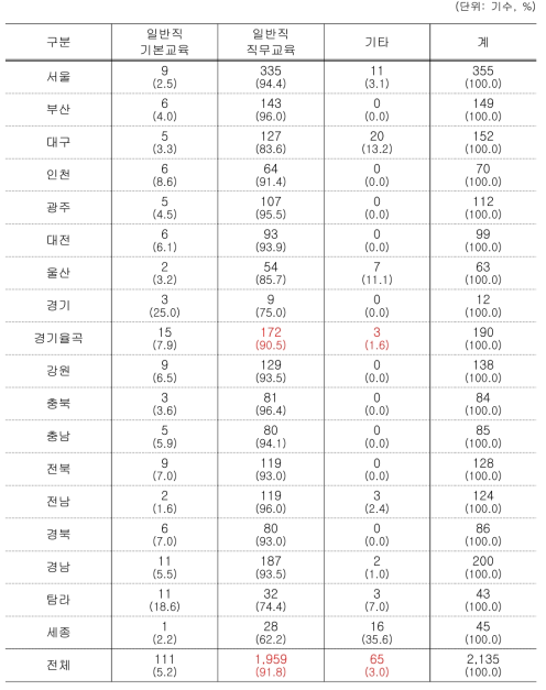 일반직공무원 및 일반인 대상 대상 연수의 종류별 실시 현황