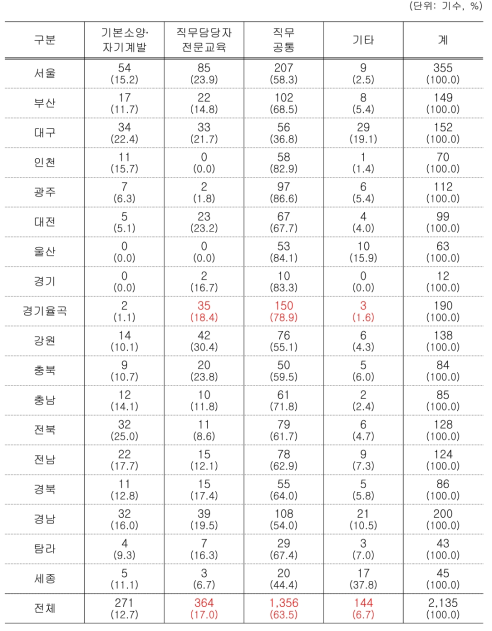 일반직공무원 및 일반인 대상 연수의 주제별 실시 현황