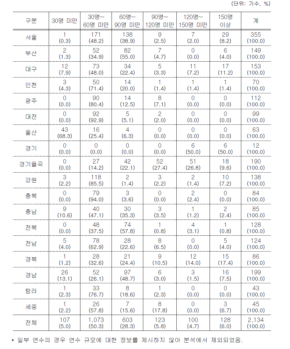 일반직공무원 및 일반인 대상 연수의 규모별 실시 현황