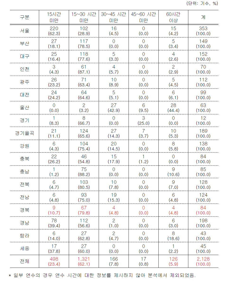 일반직공무원 및 일반인 대상 연수의 시간 규모별 실시 현황