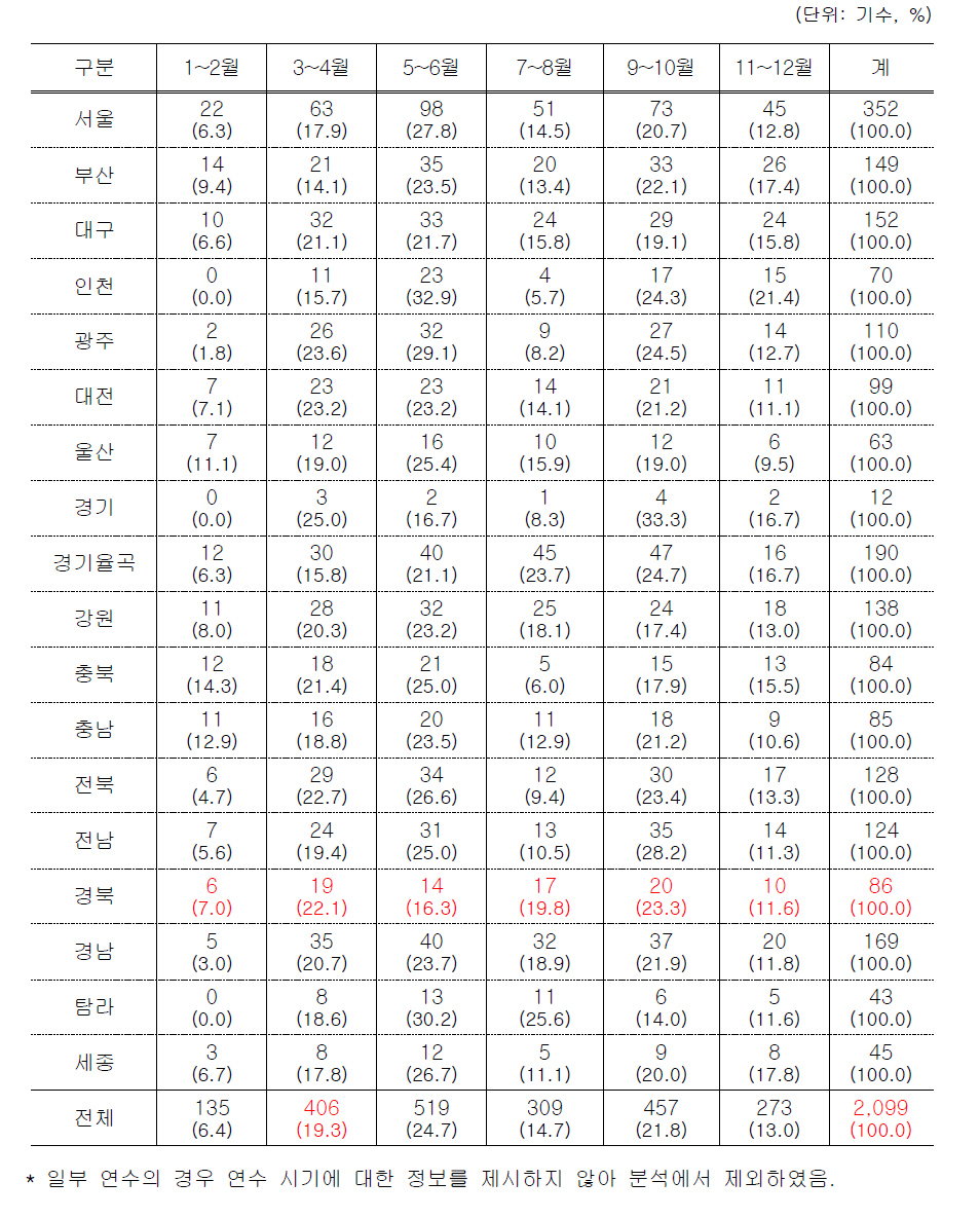 일반직공무원 및 일반인 대상 연수의 시기별 실시 현황