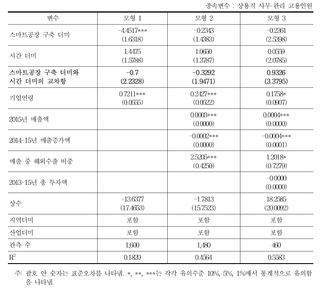 스마트공장 시스템 구축이 수요기업의 상용직 사무·관리 고용에 미치는 영향 : 추가 설명변수를 통제한 이중차분법 분석 결과