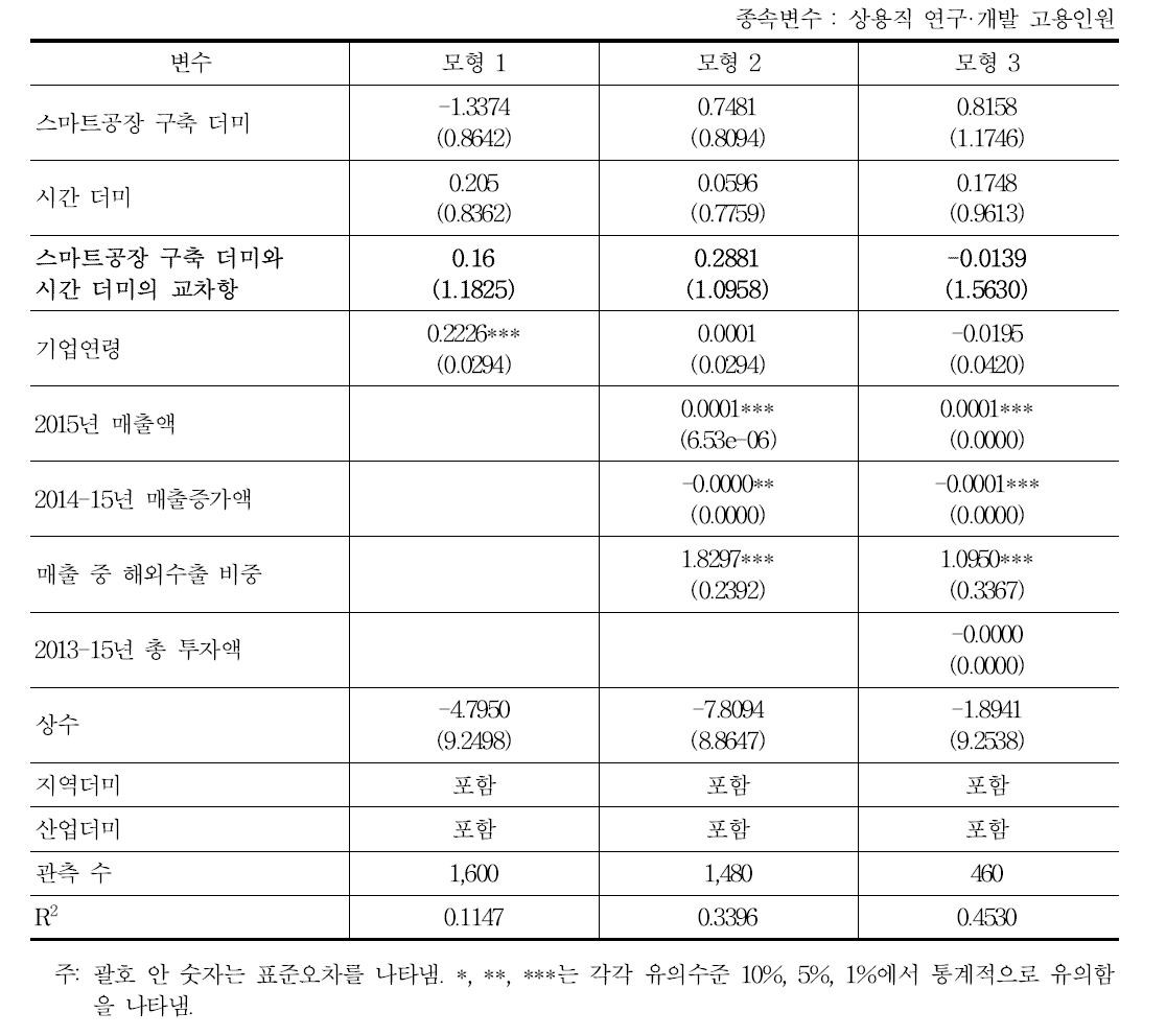 스마트공장 시스템 구축이 수요기업의 상용직 연구·개발 고용에 미치는 영향 : 추가 설명변수를 통제한 이중차분법 분석 결과