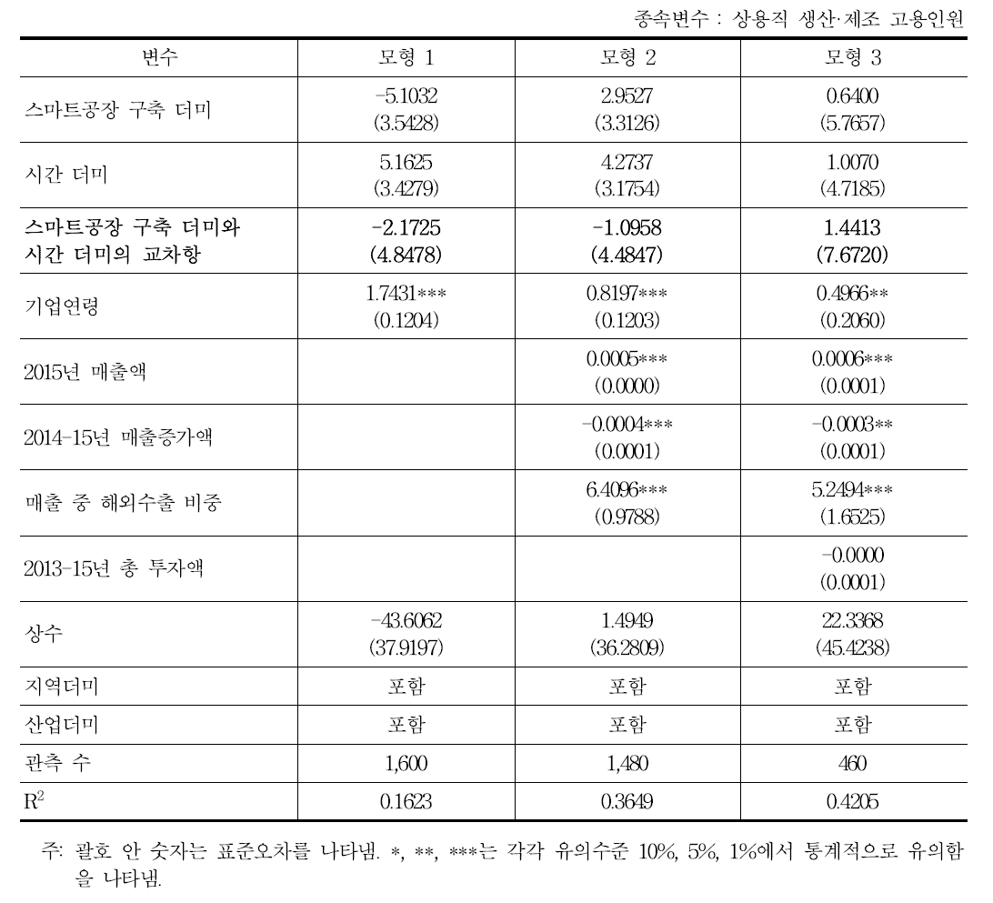 스마트공장 시스템 구축이 수요기업의 상용직 생산·제조 고용에 미치는 영향 : 추가 설명변수를 통제한 이중차분법 분석 결과