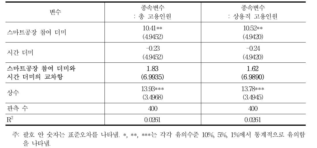 스마트공장 구축 사업 참여가 공급기업의 고용에 미치는 영향 : 이중차분법 분석 결과