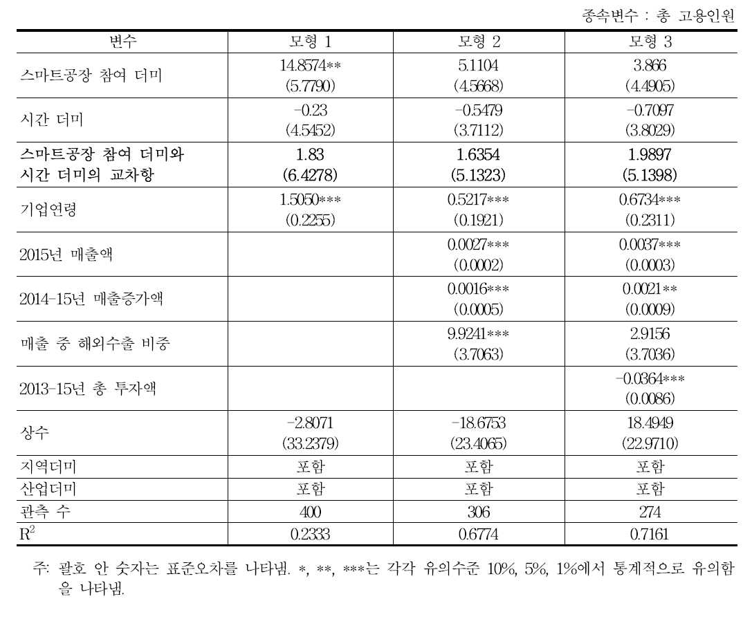 스마트공장 구축 참여가 공급기업의 총 고용인원에 미치는 영향 : 통제변수 추가 시 이중차분법 분석 결과