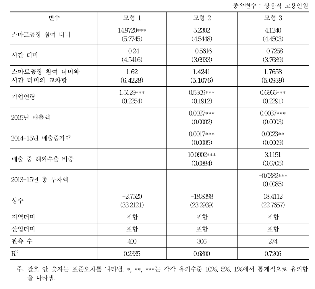 스마트공장 구축 참여가 공급기업의 상용직 고용인원에 미치는 영향 : 통제변수 추가 시 이중차 분법 분석 결과