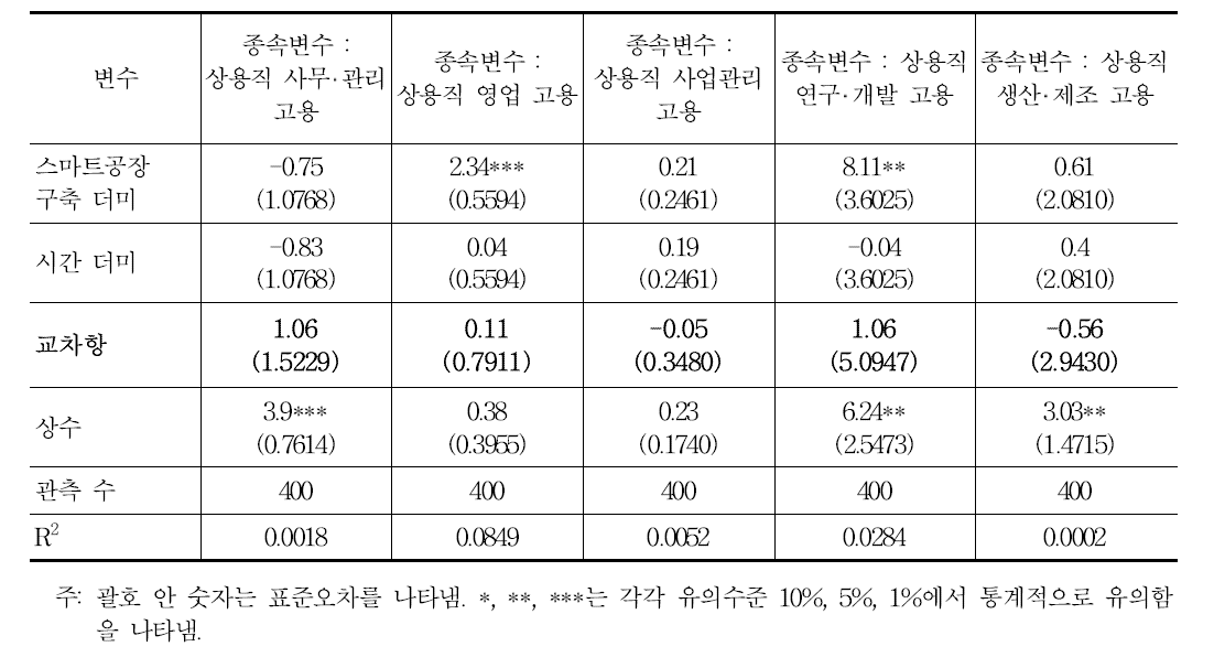 스마트공장 구축 참여가 공급기업의 상용직 직군별 고용에 미치는 영향 : 이중차분법 분석 결과