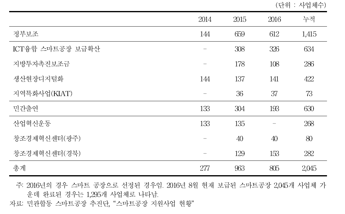 스마트공장 보급실적