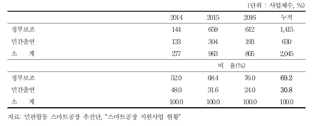 스마트공장 보급의 정부보조 및 민간출연 실적비교