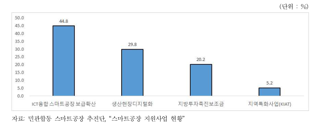 정부보조 사업별 사업체 비중(스마트공장 보급)