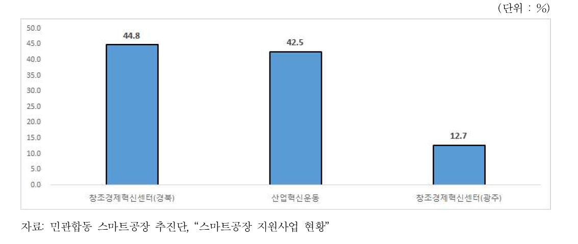 민간출연 사업별 사업체 비중(스마트공장 보급)