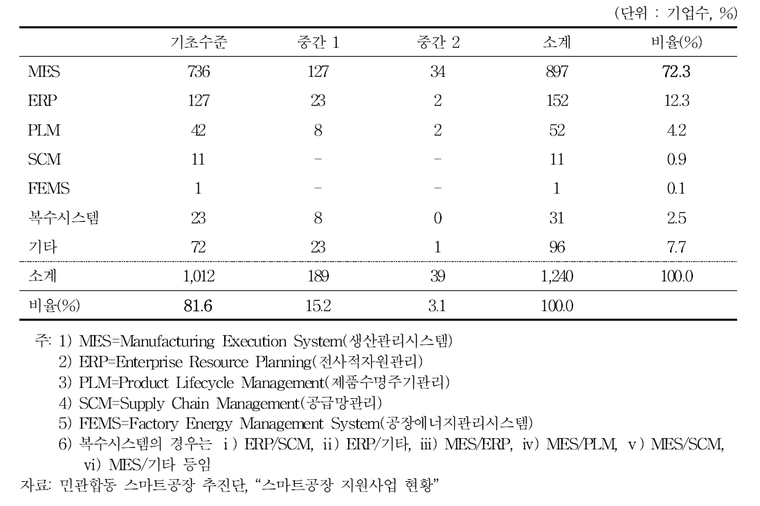 스마트공장의 도입수준과 시스템의 분포