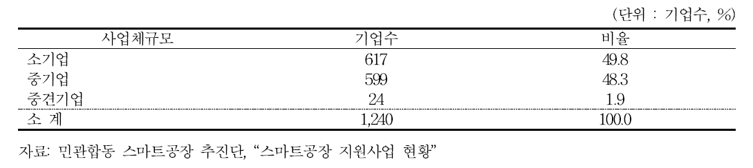 사업체규모별 스마트공장의 분포