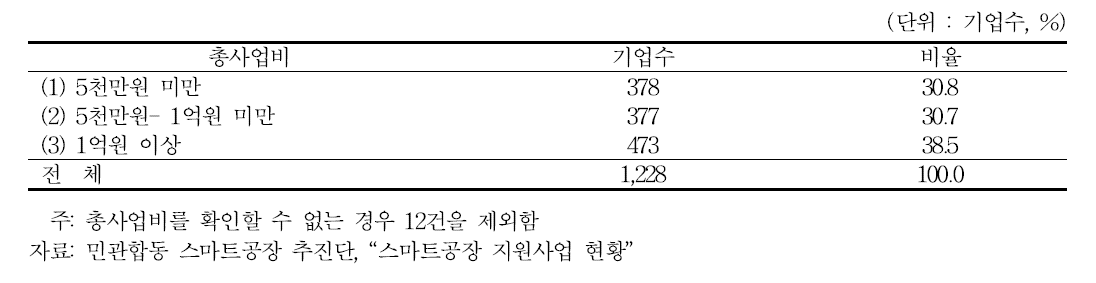 총사업비규모별 스마트공장의 분포