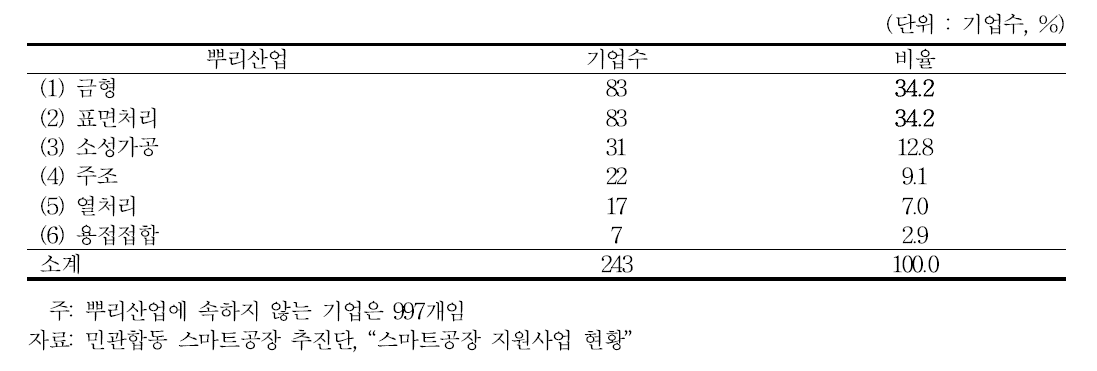 뿌리산업별 스마트공장 분포