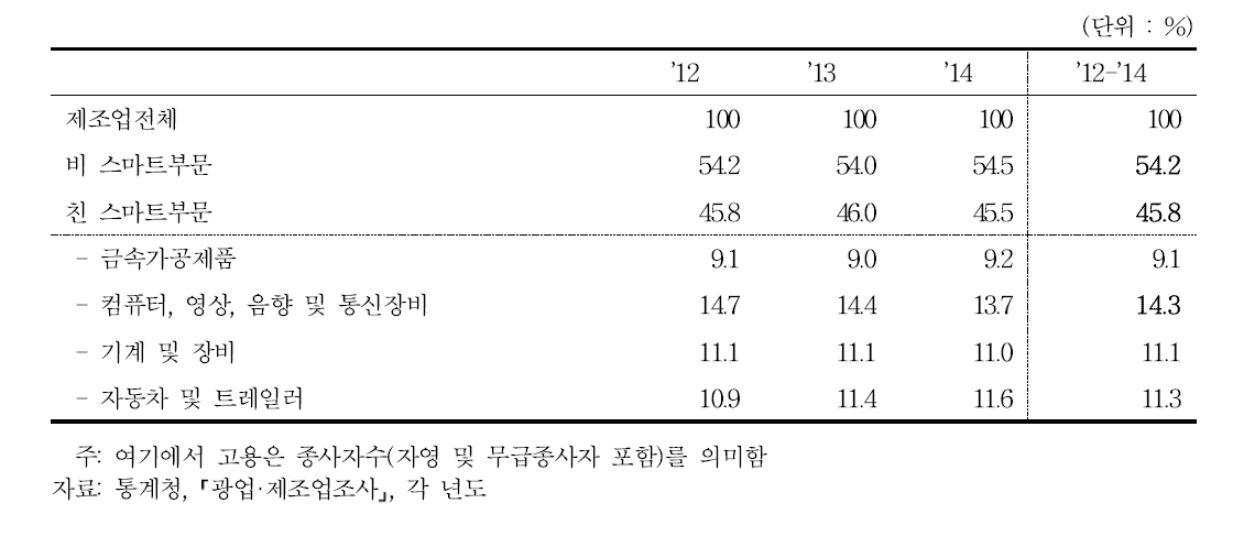 스마트제조업의 고용현황 추이